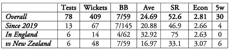 Ravichandran Ashwin has impressive numbers against New Zealand.